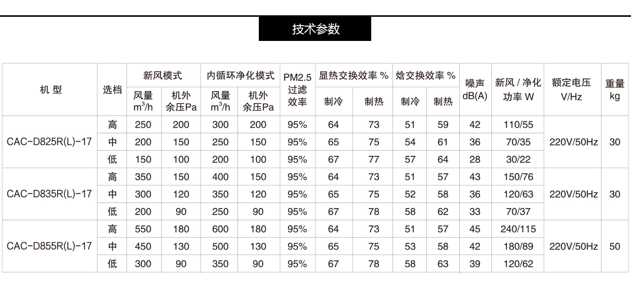 康舒安潔凈CAC全熱回收中央-森德官方網站